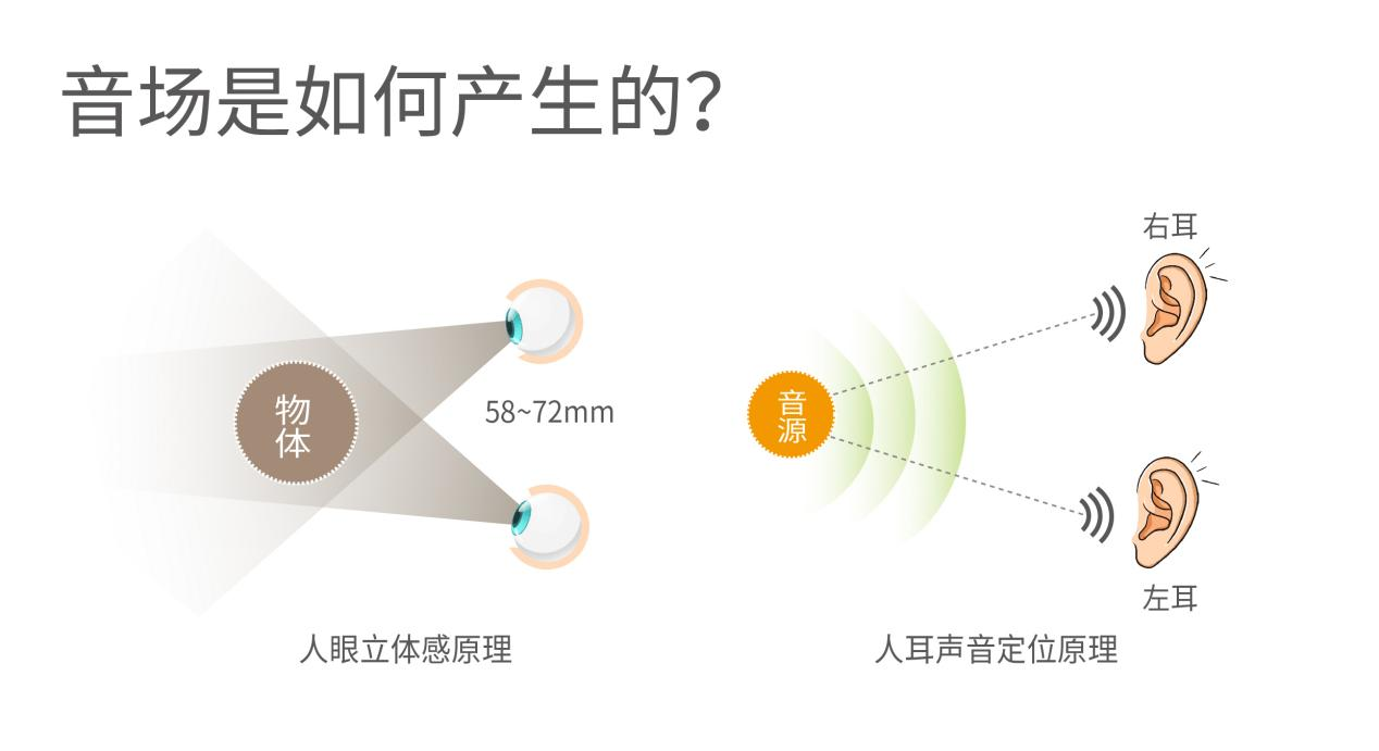 ??聲音是怎么被定位的？