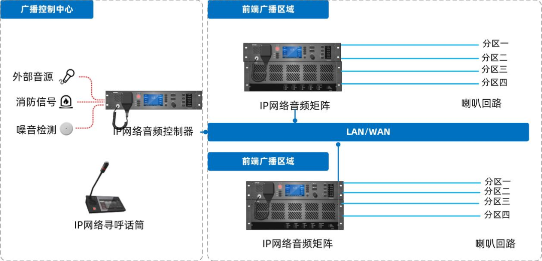 IP網(wǎng)絡(luò)廣播系統(tǒng)如何設(shè)計(jì)部署，有哪些系統(tǒng)特性及功能？